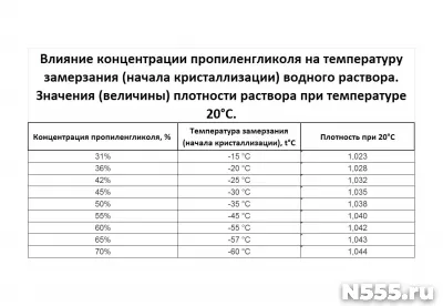 Пропиленгликоль (для теплоносителей, теплый пол) продаю.